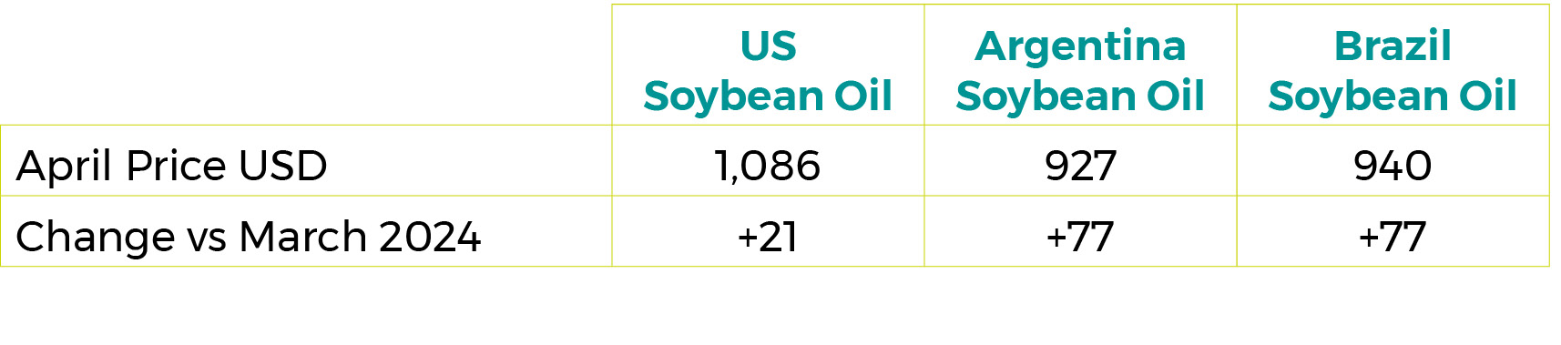 April 2024 Soybean Oil  Export Prices $/tonne