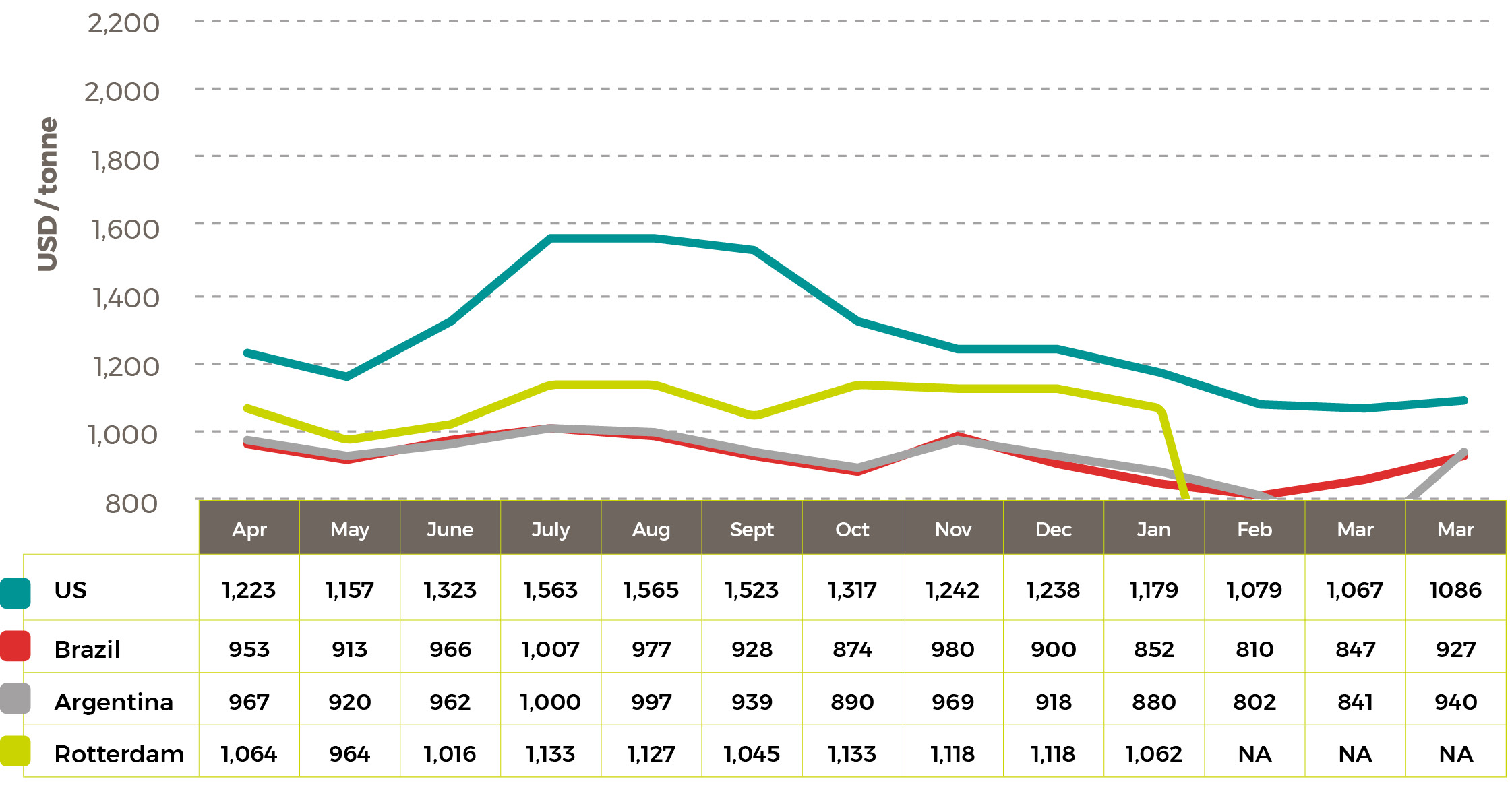 Average 2022-24 Soybean Oil Prices $/tonne May 24