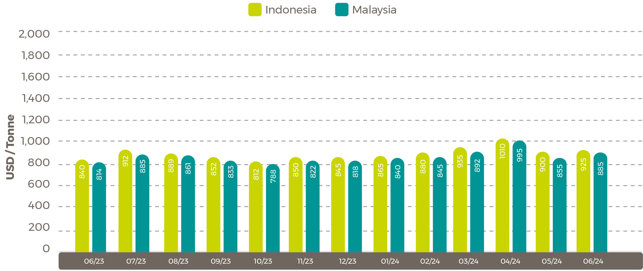 Average Palm Oil Export Prices July 24