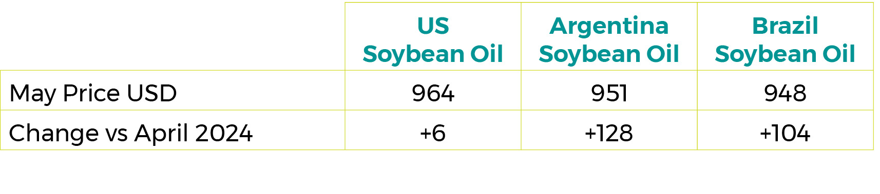 2024 Soybean Oil  Export Prices $/tonne July 24