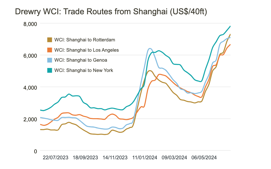 Drewry WCI Trade Routes from Shanghai (US$/40ft) July 24