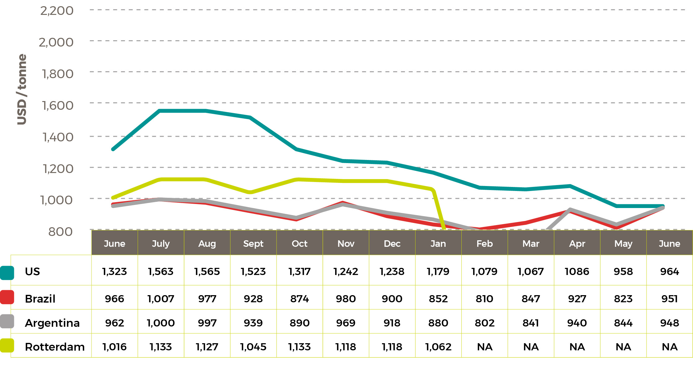 Average 2022-24 Soybean Oil Prices $/tonne Aug 24