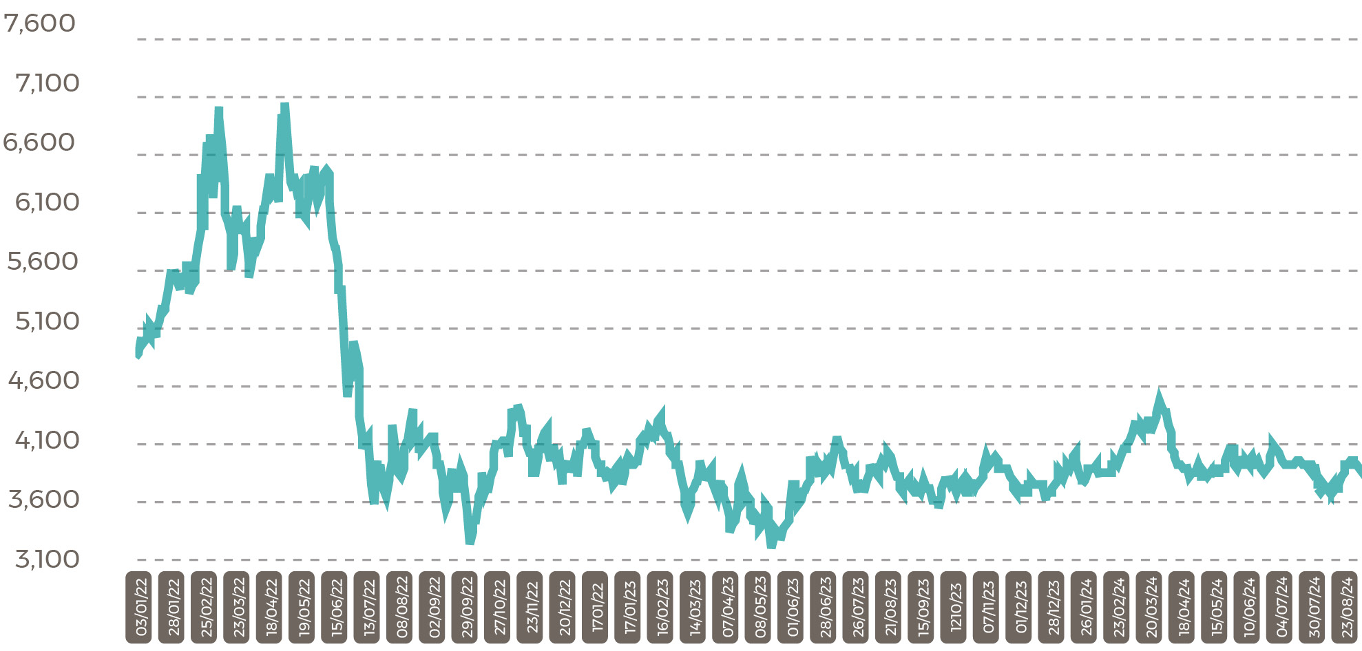 Malaysia palm prices CPO Settlement Price RM Oct24