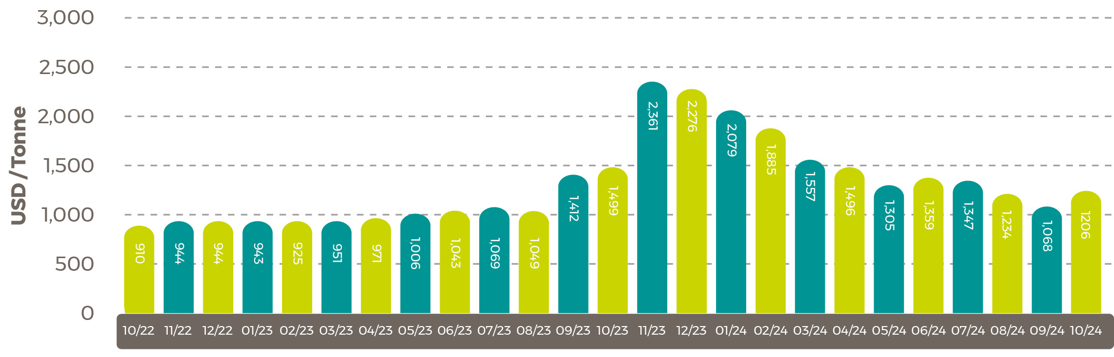 Average world sunflower oil prices in US$/tonne Nov24