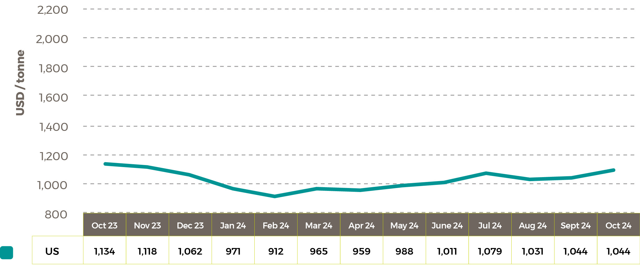 Average world soybean oil prices in US$/tonne Nov 24