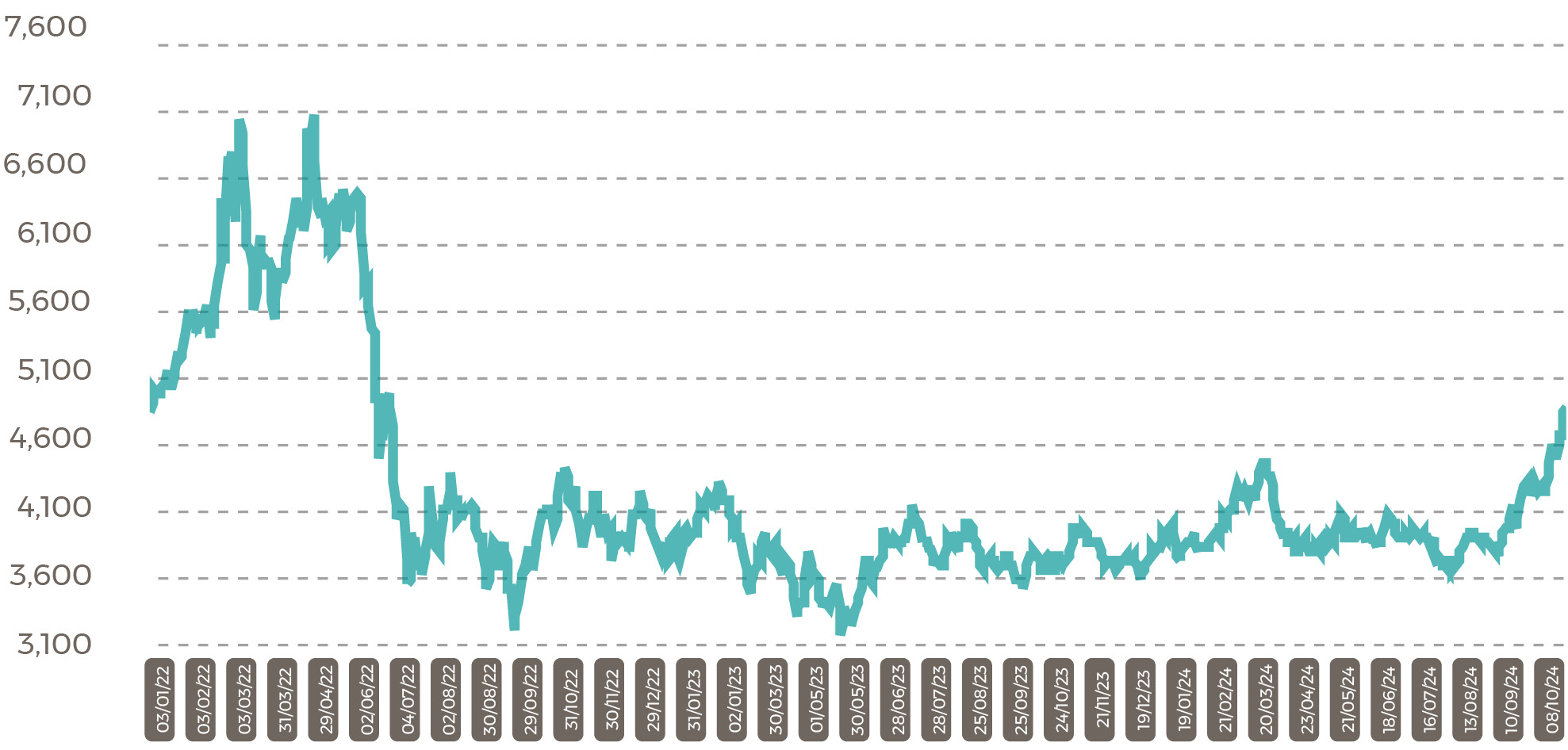 Malaysia palm prices CPO Settlement Price RM Nov 24