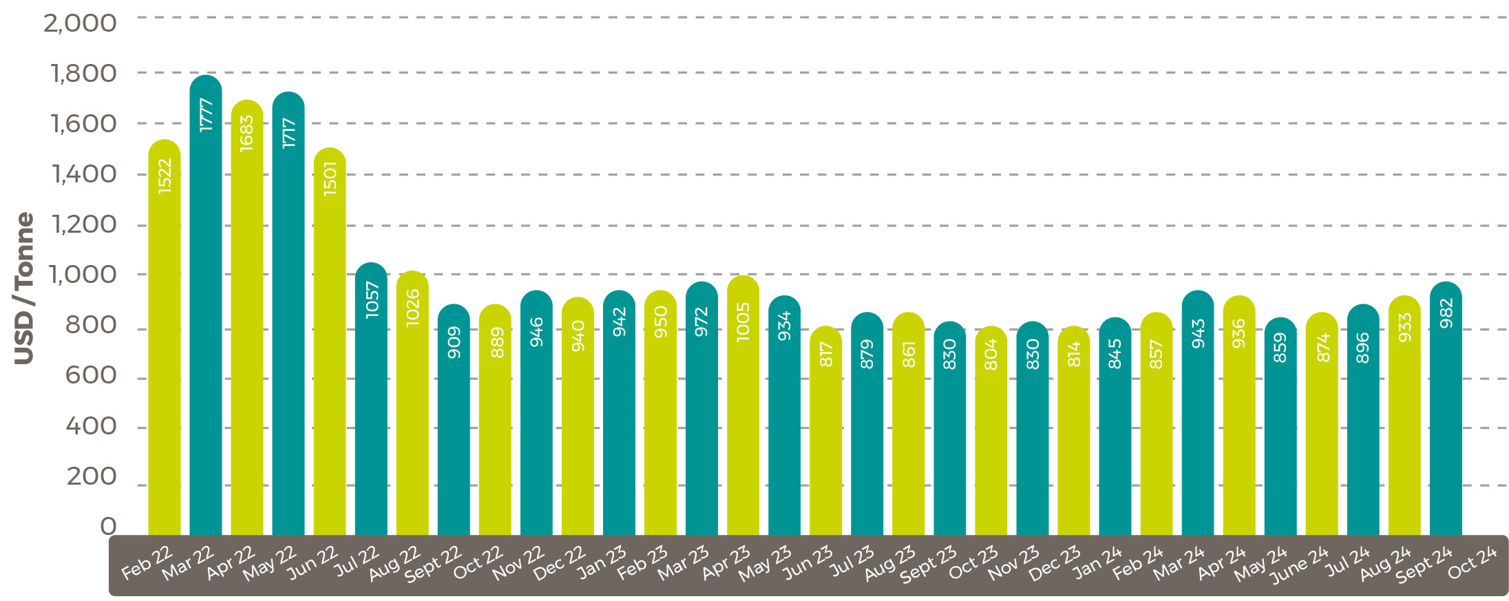 Average World Bank August Palm Oil Price Nov 24