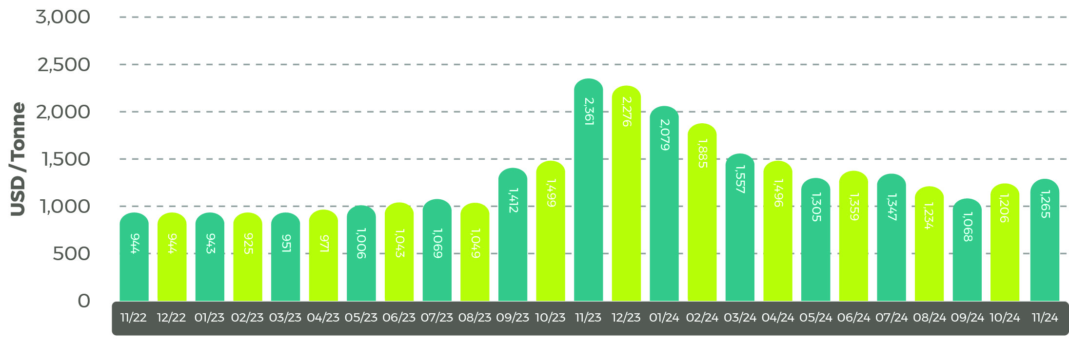 Average world sunflower oil prices in US$/tonne Dec24