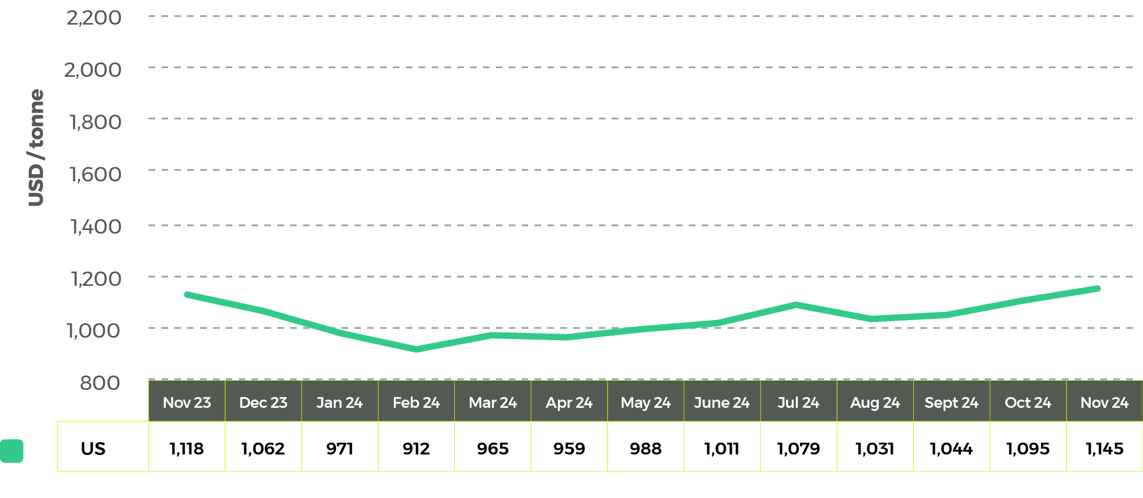 Average world soybean oil prices in US$/tonne Dec24