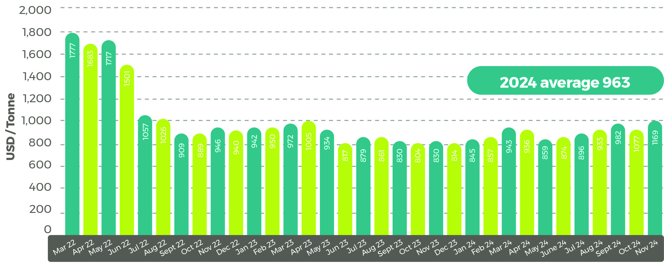 Average World Bank 2024 palm oil price Jan 25