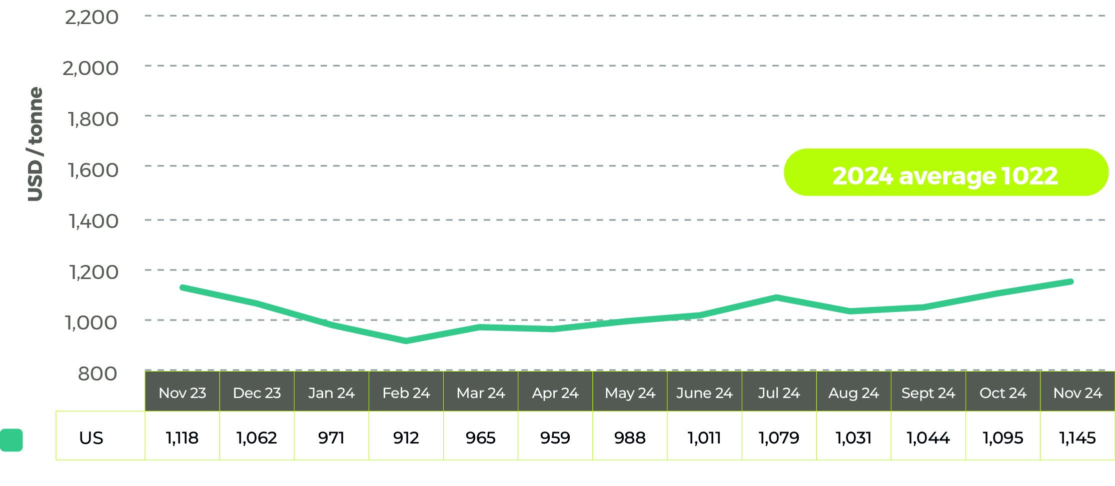  Average world soybean oil prices in US$/tonne Jan 25