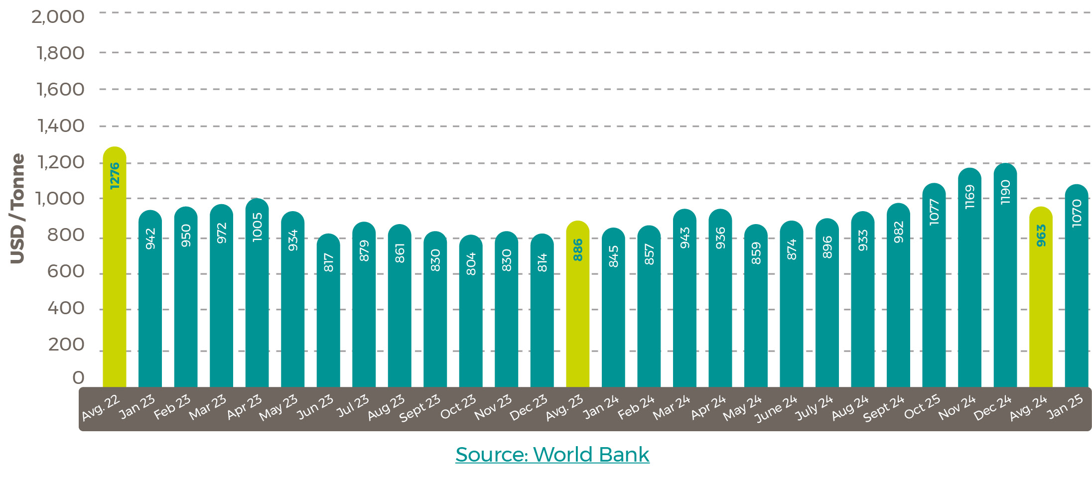 Average World Bank 2024 palm oil price Feb25