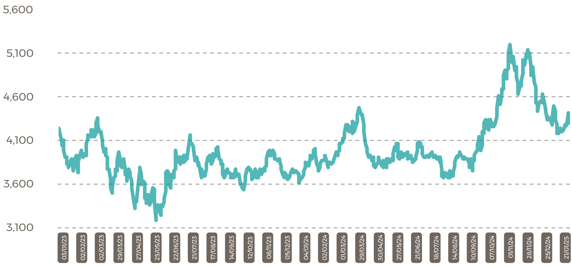 Malaysia palm prices CPO Settlement Price RM Feb25