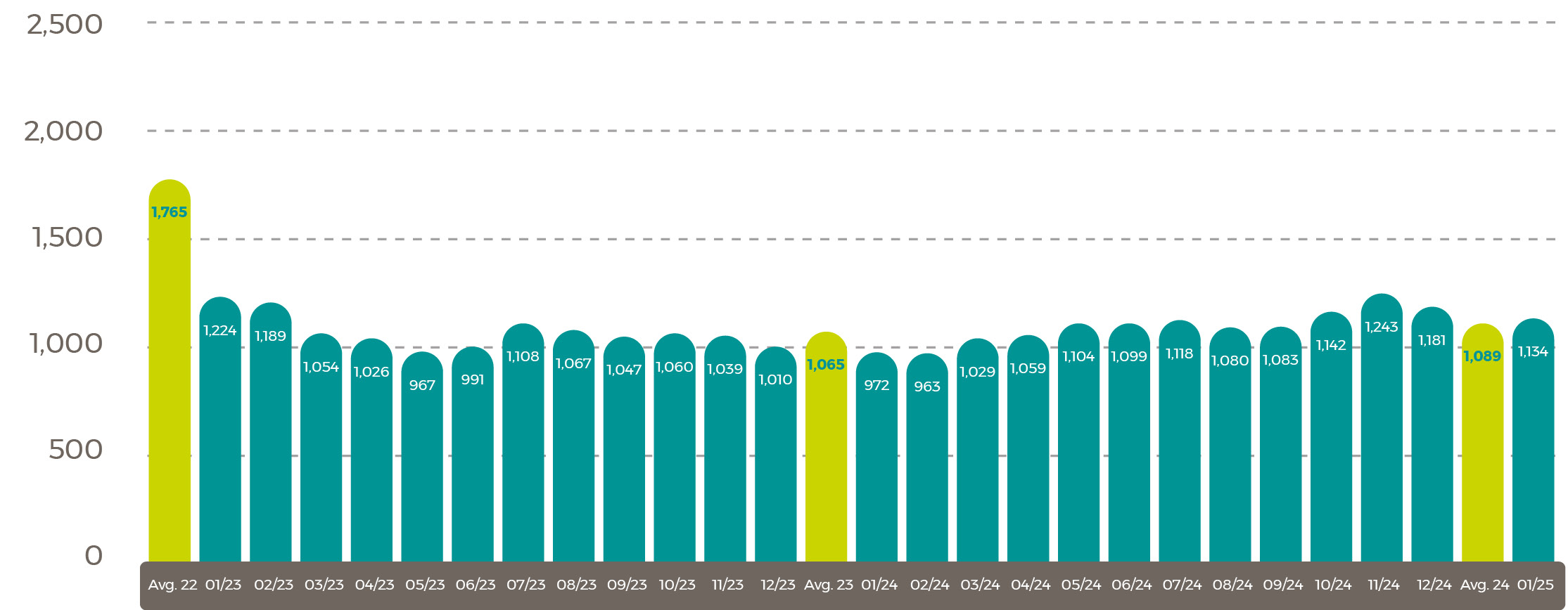 Average world rapeseed oil price in US$/tonne Feb25