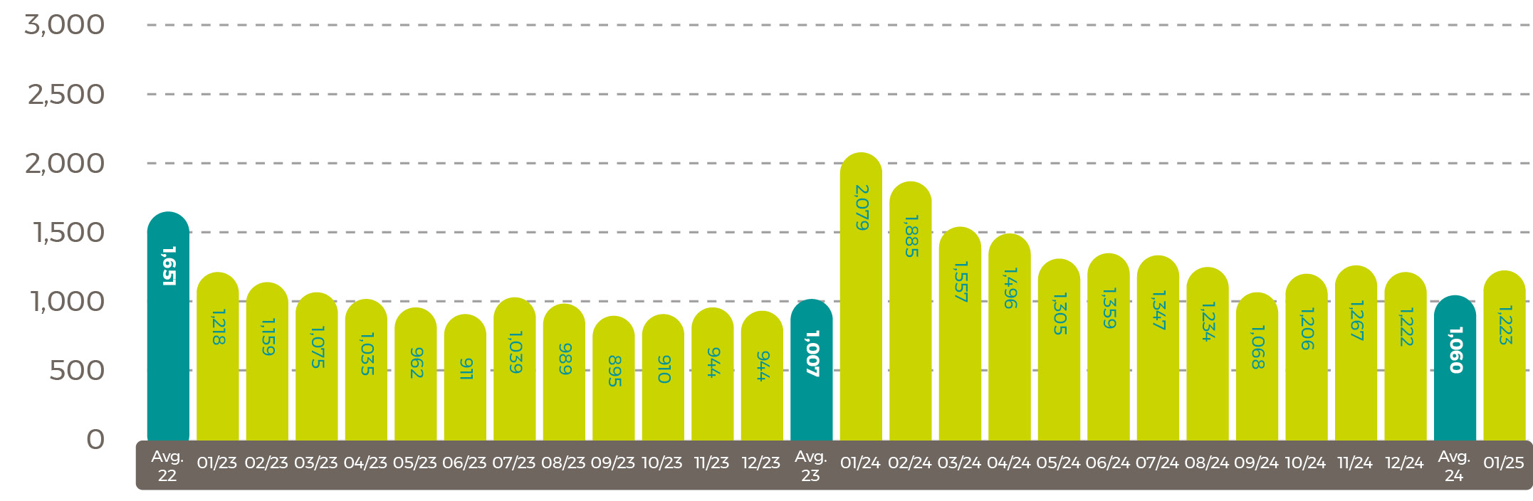 Average world sunflower oil prices in US$/tonne Feb25